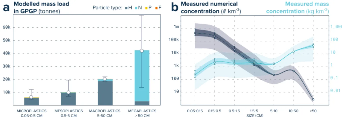 Table 2.  Mean observed mass and numerical concentrations within the 1.6 million km 2  GPGP for different  size and type of ocean plastics