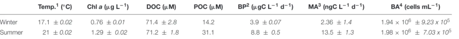 TABLE 1 | In situ conditions off Scripps Pier at the time of sampling (mean ± standard deviation for n = 3).