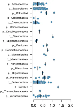 Fig. 2 Phylogenetic distances between BACLs and nearest GTDB neighbors. Each circle is a BACL represented by a MAG and the placement along the x-axis indicates phylogenetic distance to the nearest reference genome in the GTDB tree