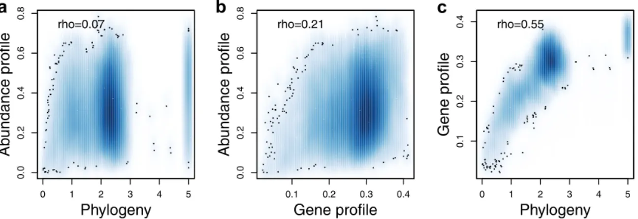 Fig. 5 Relationships between ecology, phylogeny and gene-content. a Abundance pro ﬁ le dissimilarity ( y -axis) vs