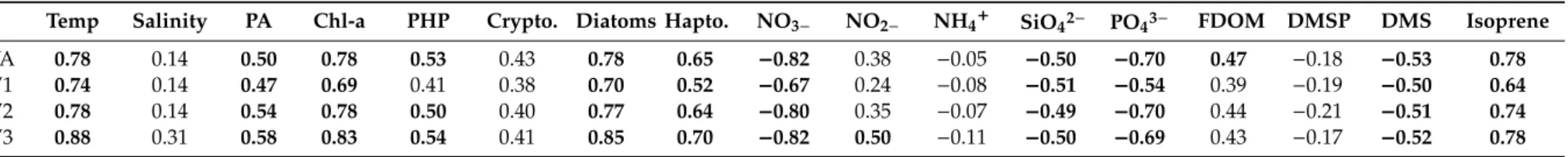 Table 2. Spearman correlation coefficients between total viral abundance (VA) and different viral abundance fractions (V1, V2, V3) with physicochemical and biological variables measured at surface (n = 47–50)