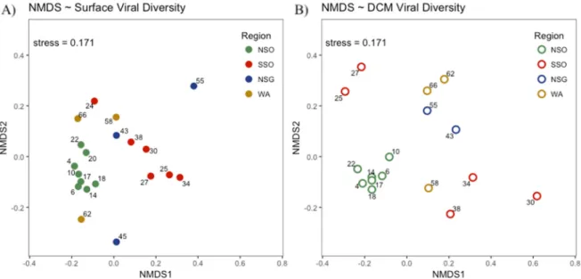 Figure 4. Non-metric multidimensional scaling (NMDS) plots of the marine viral community  composition