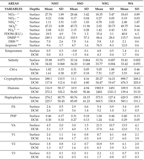 Table 1. Mean ± standard deviation (SD) of environmental and biological variables measured at all stations