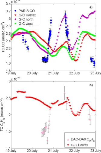 Fig. 7. Panel (a) shows total columns for CO from PARIS-IR (blue circles) and C 2 H 6 from DAO-DA8 (pink triangles) over Halifax  be-tween 19 and 22 July 2011 (axis on left)