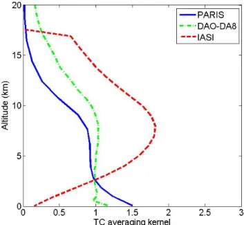 Fig. 1. Typical total column (TC) averaging kernels for CO for PARIS-IR (solid blue line), DA8 (dot-dashed green line) and IASI during a morning overpass (dashed red line).