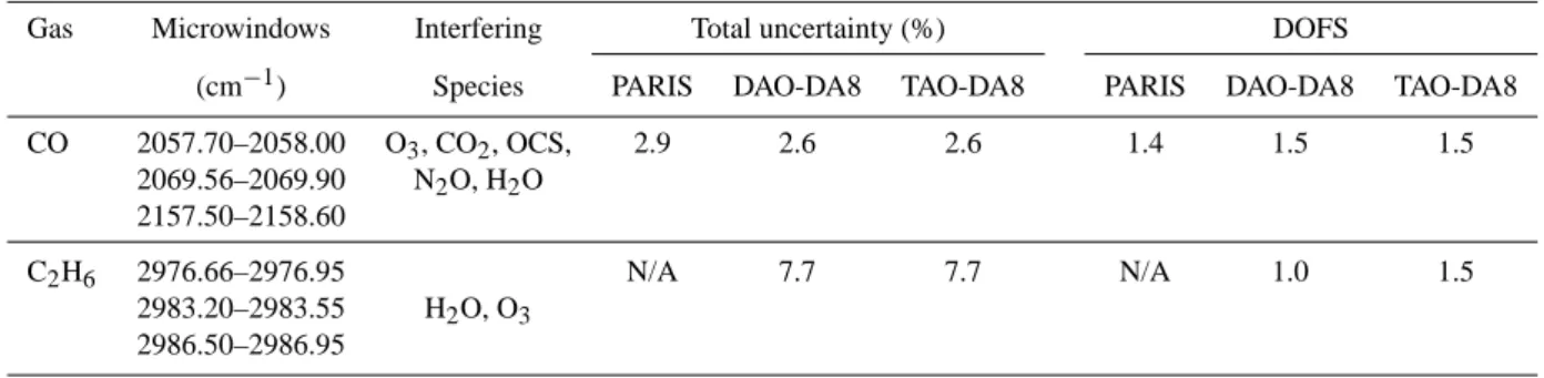 Table 1. Summary of retrieval microwindows and interfering species, with an estimate of the uncertainty of the retrieval and DOFS for each FTS