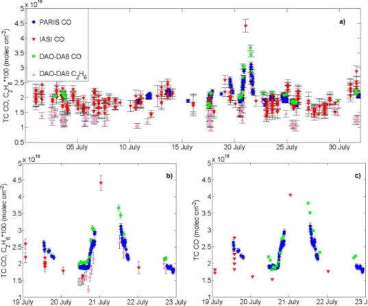 Fig. 2. The total column measurements (TC) in Halifax are shown for CO and C 2 H 6 for (a) July 2011, (b) between 19 and 23 July 2011, and (c) CO total columns of DAO-DA8 and IASI smoothed with the PARIS-IR averaging kernel