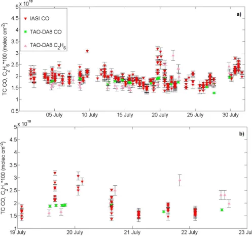 Fig. 3. The total column (TC) measurements in Toronto are shown for CO and C 2 H 6 for (a) July 2011 and (b) between 19 and 22 July 2011.