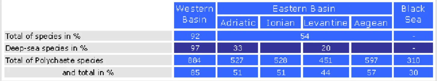 Table 3: Impoverishment of the fauna from West to East (total known species – data compiled from various  authors; for the polychaetes data from ARVANITIDIS et alii, 2002)