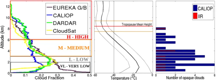 Figure 6 confirms the good agreement between ground-based observations and DARDAR above 2 km for almost all seasons