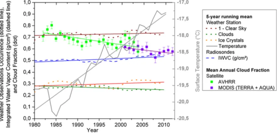 Figure A1 shows the 5-yr running mean of surface temperature (irregular solid line), weather observations occurrences (dotted lines), and integrated water vapor content (IWVC) (dashed line) from 1980