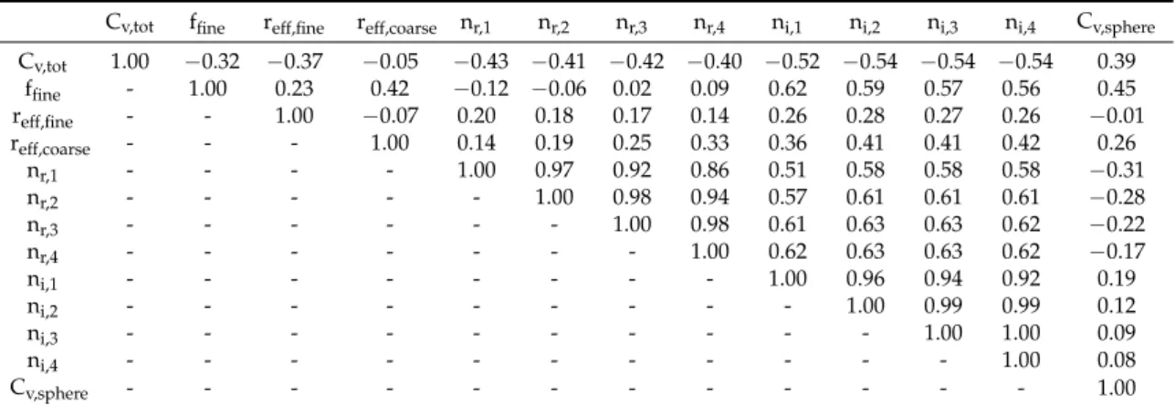 Table 2. Correlation coefficient of AERONET retrieved aerosol properties analyzed in Figure 2 (for 2000 km circular domain around Namibe, Angola).