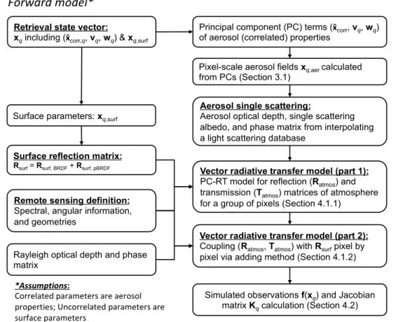 Figure  5.  The  scheme  of  PC‐based  forward  radiative  transfer  modeling  of  remote  sensing  observations from an airborne or spaceborne sensor. The interpretation of symbols used in the figure  can be found in Table A1 of Appendix A. 