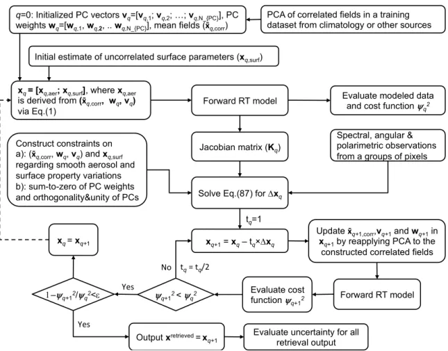 Figure  7.  Algorithm  flowchart  for  correlated  multi‐pixel  retrieval  of  aerosol  and  land  surface  reflection  properties