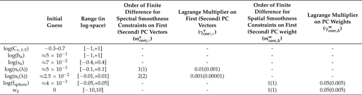Table 5. The order of difference and Lagrange multipliers for imposing within-PC constraints on the first two PC vectors and for imposing across-pixel constraint on the PC weights.