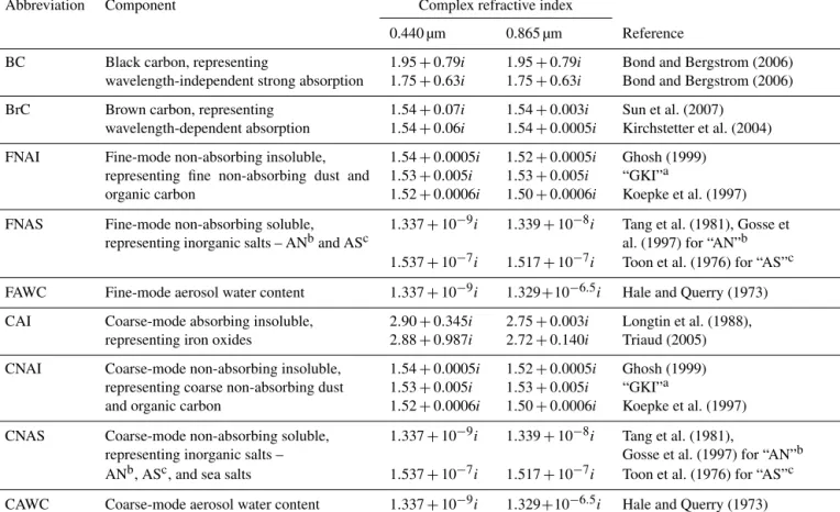 Table 2. Description of aerosol components and complex refractive indices at 0.440 and 0.865 µm employed in the GRASP components retrieval approach, as well as those used in the uncertainty tests.