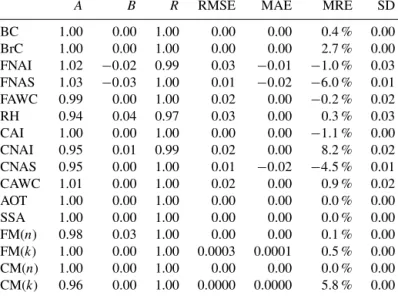 Table 3. List of statistics for parameters between the assumed and retrieved values in the sensitivity tests of the GRASP component retrieval using the Maxwell Garnett mixing model