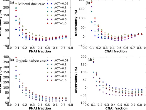 Figure 7. Uncertainty in the non-absorbing insoluble particles fraction in the fine (FNAI) and coarse (CNAI) modes attributed to the refractive index variability: (a, b) for mineral dust and (c, d) organic carbon.