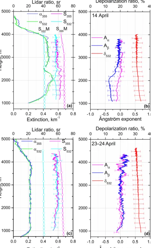 Figure 9. (a, c) Vertical profiles of extinction coefficients (α 355 , α 532 ) and lidar ratios (S 355 , S 532 ) at 355 and 532 nm, together with (b, d) the particle depolarization ratio δ 532 and extinction and backscattering Ångström exponents (A α , A β