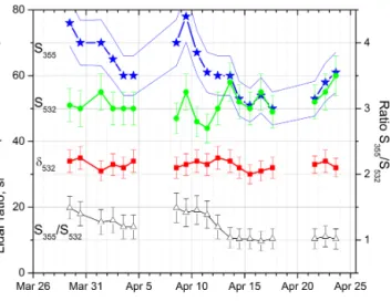 Figure 12. Imaginary part of the refractive index at 440 and 675 nm provided by AERONET for March–April 2015.