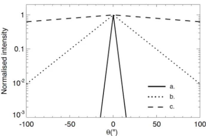 Table 1. Scale height, z d , and signal-to-noise ratio (S/N) adopted for the simulation of dust profiles of an edge-on galaxy.