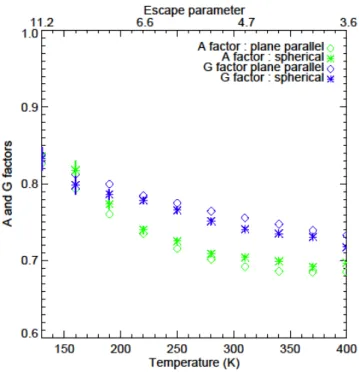 Fig. 4: Simulated  A  and  G factor for Mars for the slab isothermal model (diamonds) and  the spherical isothermal 368 