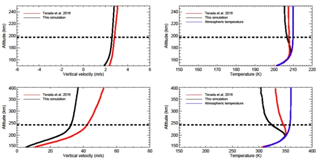 Fig. 6 : Simulated hydrogen vertical velocity (left column) and kinetic temperature (right column) for two 409 