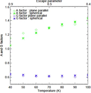 Fig. 10: Simulated A and G factor for Pluto for the slab isothermal model (diamonds) and the spherical isothermal 472 
