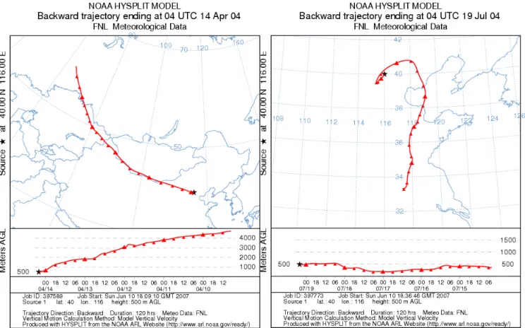 Fig. 7. Backward trajectories arriving at Beijing on April 14 and July 19 in 2004.