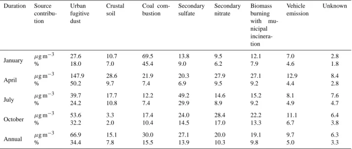 Table 1. Monthly and annual average PM 10 source contributions in Beijing, 2004. Duration Source  contribu-tion Urban fugitivedust Crustalsoil Coal com-bustion Secondarysulfate Secondarynitrate Biomassburningwith  mu-nicipal  incinera-tion Vehicle emission