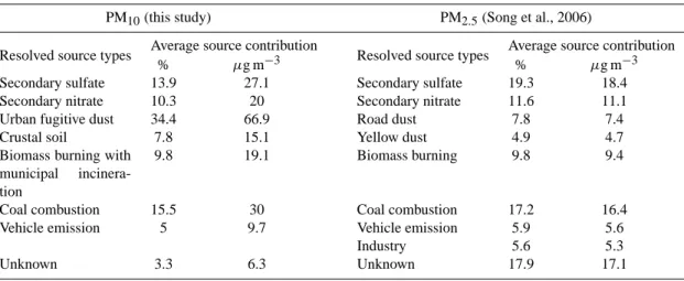 Table 2. Comparison between source contributions for PM 10 in 2004 and PM 2.5 in 2000 in Beijing.