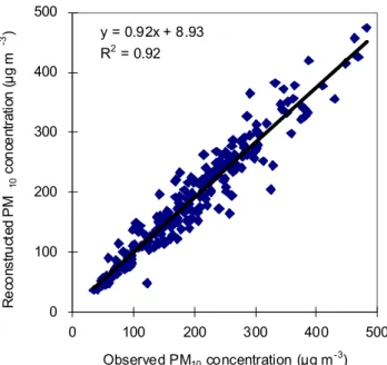 Fig. 9. Observed versus reconstructed PM 10 mass concentrations.