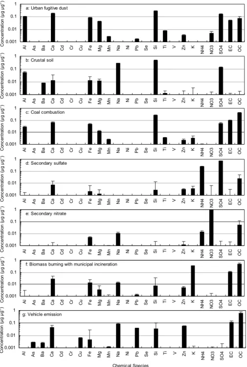 Fig. 4. PMF resolved source profiles for ambient PM 10 in Beijing.