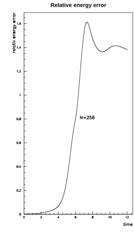 Fig. 5. Relative energy error: r 3 = 0 . 9325, N = 256, e=0.0029.