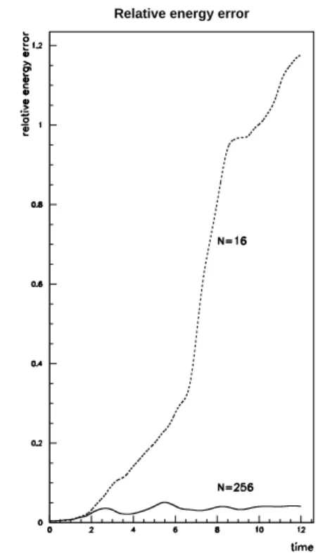 Fig. 2. Relative energy error: (r 3 = 1 ) , N = 16 (dotted line), N = 256, e=0.01.