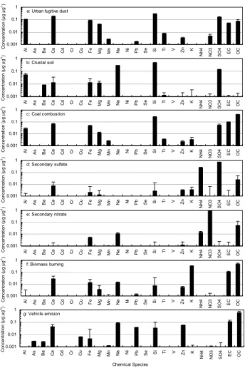 Fig. 3. PMF resolved source profiles for ambient PM 10 in Beijing.