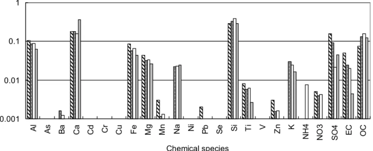 Fig. 4. PMF resolved urban fugitive dust versus three types of measured dust profiles in Beijing.