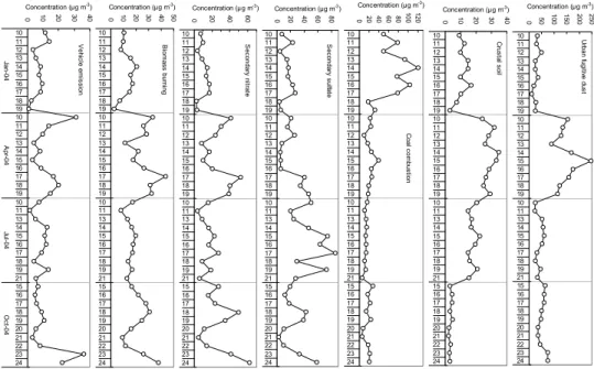 Fig. 5. Daily var iations of PM 10 source contr ib utions in Beij ing.