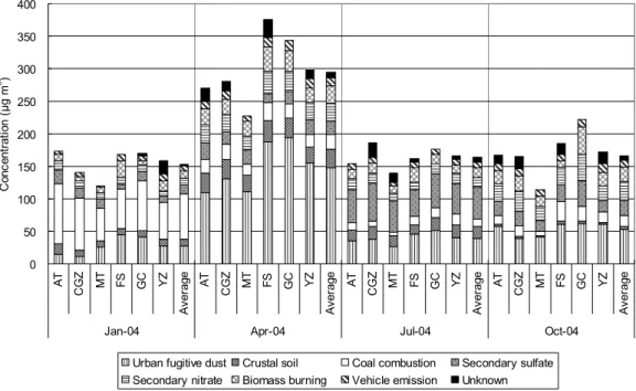 Figure 6.  Monthly average PM10 source contributions in January, April, July, and October  Fig
