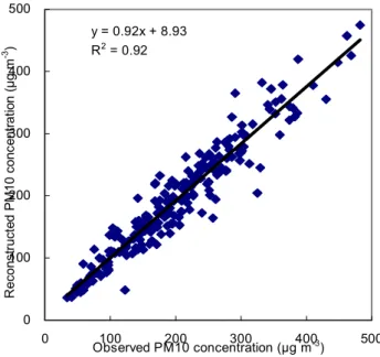 Fig. 7. Observed versus reconstructed PM 10 mass concentrations.