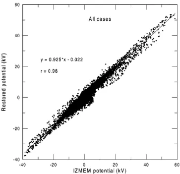 Fig. 9. Reconstructed electric potentials versus the IZMEM/DMSP potentials for all 20 cases
