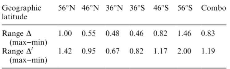 Table 1. Ranges of the dierences D and D 0 Geographic latitude 56°N 46°N 36°N 36°S 46°S 56°S Combo Range D (max)min) 1.00 0.55 0.48 0.46 0.82 1.46 0.83 Range D 0 (max)min) 1.42 0.95 0.67 0.82 1.17 2.00 1.19