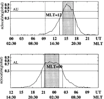Fig. 3. Distribution of the local observations of A º (upper panel) and A ¸ (lower panel) activity as functions of UT (or MLT)