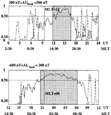Fig. 7. Correlation (solid line) and an estimate for its statistical significance (dashed line) between the global and local A º (upper panel) and A ¸ (lower panel) indices