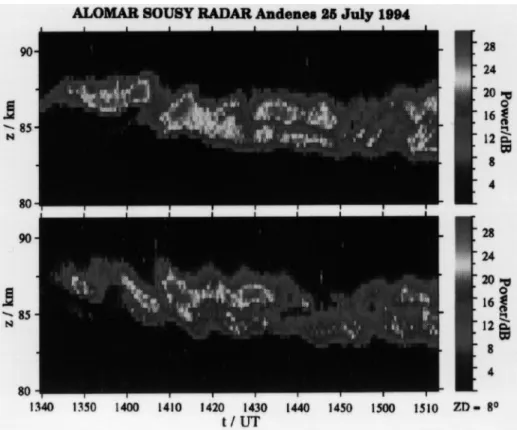 Fig. 5. Intensity plots of the signal-to- signal-to-noise ratio as a function of height and time observed in the northward (upper part) and the southward (lower part) directed beam for the 90-min  observa-tional period