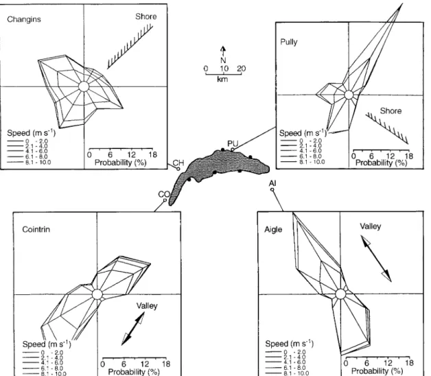 Fig. 2. Rose diagrams of the winds at the four Swiss Meteorological stations CO, CH, P º and AI