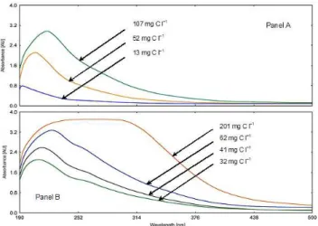 Fig. 1. UV/Vis spectra of atmospheric HULIS (Panel A) and stan- stan-dard SRFA (Panel B) aqueous solutions with different  concentra-tions.