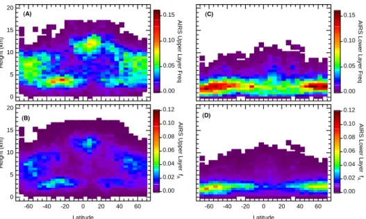 Fig. 4. Zonal average AIRS cloud frequency and f A for the five days listed in Table 1