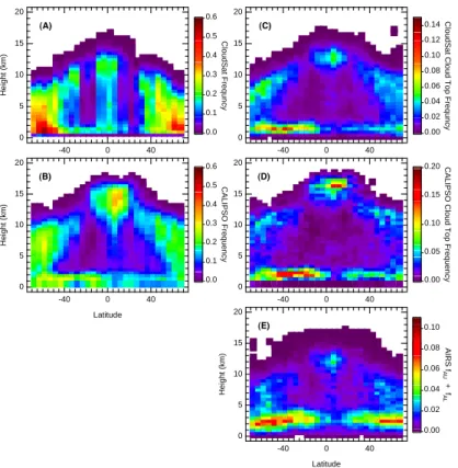 Fig. 6. Zonal-height cross-sectional averages of the 5 days listed in Table 1 for (a) CloudSat cloud frequency using cloud confidence mask values ≥40, (b) CALIPSO cloud frequency using feature base and height values from the 5 km cloud feature mask, (c) as