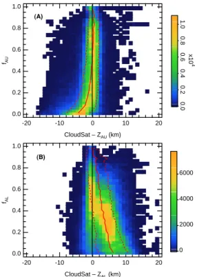 Fig. 7. Joint probability density functions of CloudSat–AIRS cloud top height di ff erences (for the days listed in Table 1) as a function of f A 